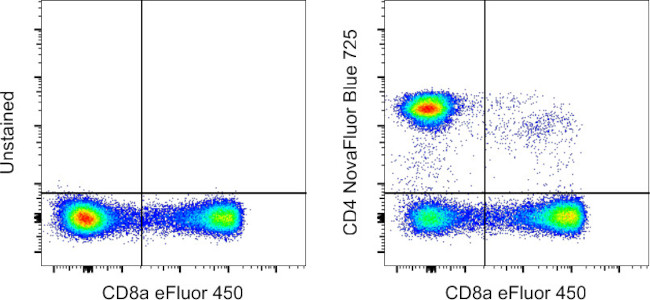 CD4 Antibody in Flow Cytometry (Flow)