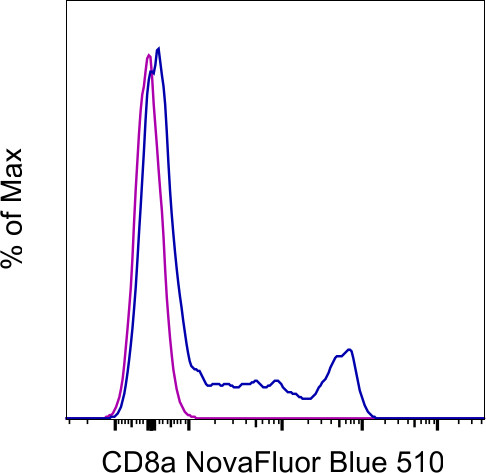 CD8a Antibody in Flow Cytometry (Flow)