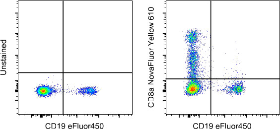 CD8a Antibody in Flow Cytometry (Flow)