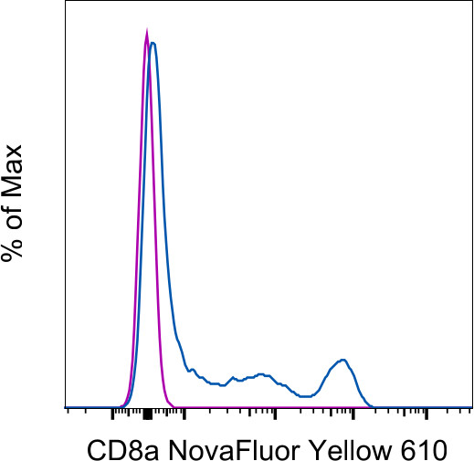 CD8a Antibody in Flow Cytometry (Flow)