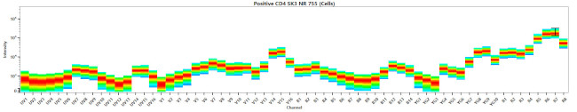 CD16 Antibody in Flow Cytometry (Flow)