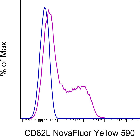 CD62L (L-Selectin) Antibody in Flow Cytometry (Flow)