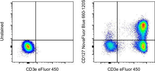 CD127 Antibody in Flow Cytometry (Flow)