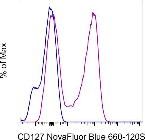 CD127 Antibody in Flow Cytometry (Flow)