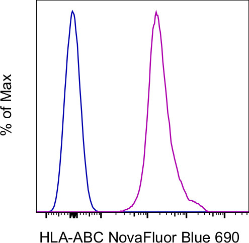 HLA-ABC Antibody in Flow Cytometry (Flow)