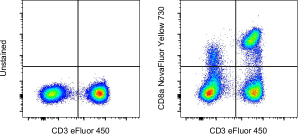 CD8a Antibody in Flow Cytometry (Flow)