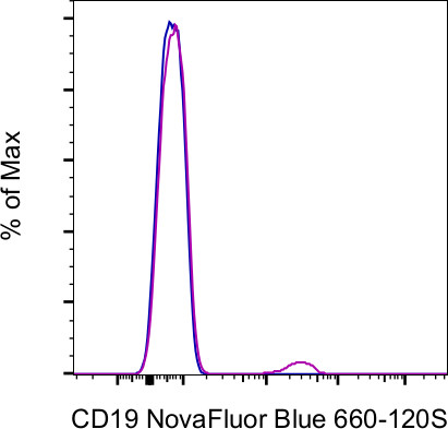 CD19 Antibody in Flow Cytometry (Flow)