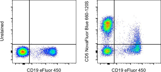 CD5 Antibody in Flow Cytometry (Flow)