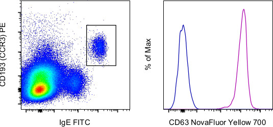 CD63 Antibody in Flow Cytometry (Flow)