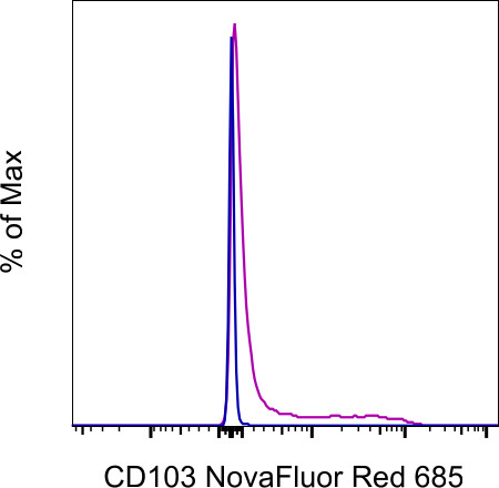 CD103 (Integrin alpha E) Antibody in Flow Cytometry (Flow)