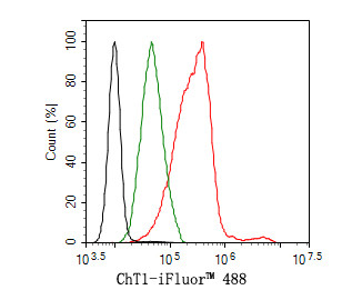 ChT1 Antibody in Flow Cytometry (Flow)