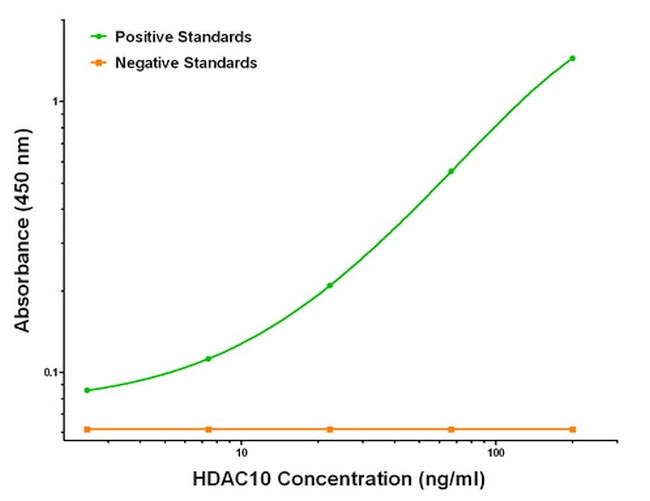 HDAC10 Antibody in ELISA (ELISA)