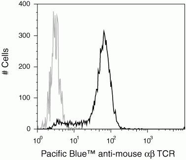 TCR beta Antibody in Flow Cytometry (Flow)