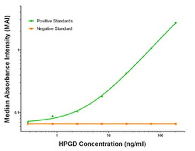 HPGD Antibody in ELISA (ELISA)