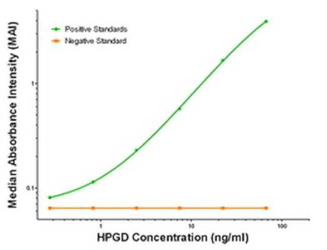 HPGD Antibody in ELISA (ELISA)