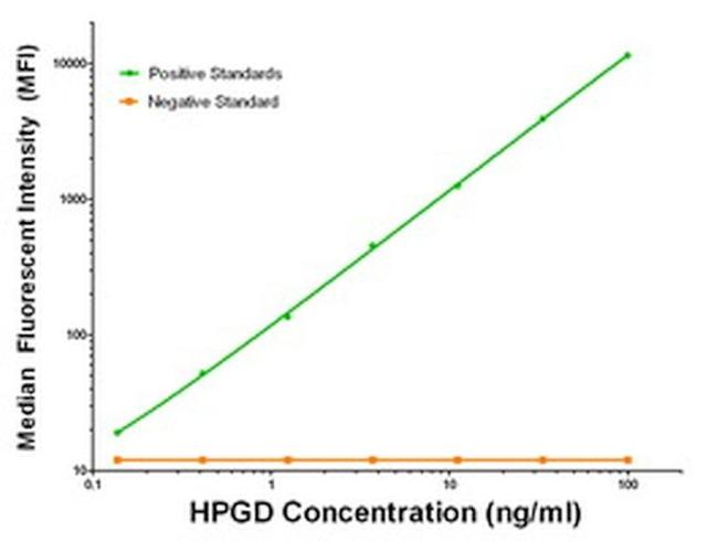 HPGD Antibody in Luminex (LUM)