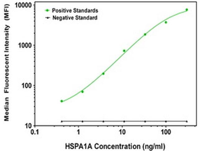 HSPA1A Antibody in Luminex (LUM)