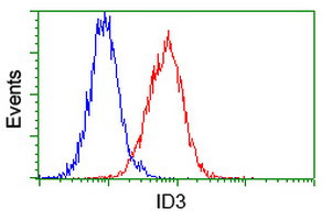 ID3 Antibody in Flow Cytometry (Flow)
