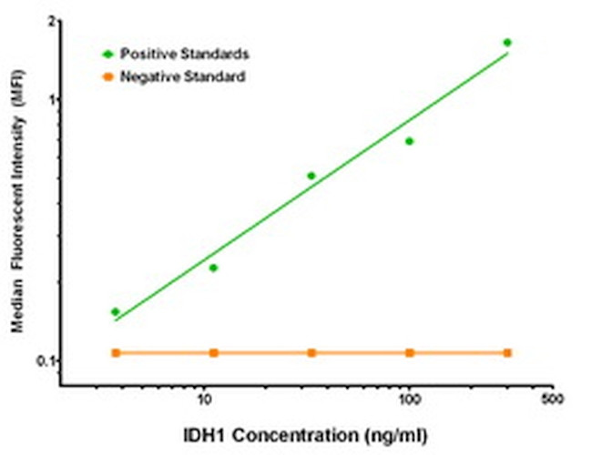 IDH1 Antibody in ELISA (ELISA)