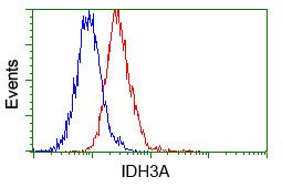 IDH3A Antibody in Flow Cytometry (Flow)