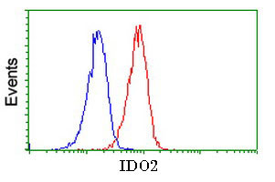 IDO2 Antibody in Flow Cytometry (Flow)