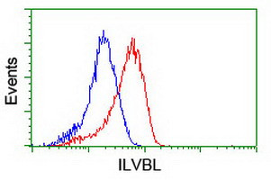 ILVBL Antibody in Flow Cytometry (Flow)