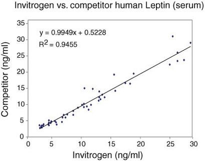 Human Leptin ELISA Kit