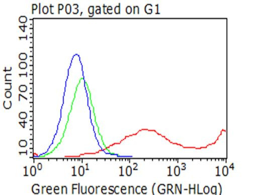 KLRD1 Antibody in Flow Cytometry (Flow)