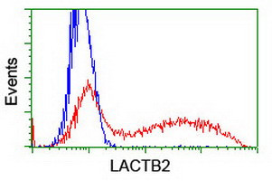 LACTB2 Antibody in Flow Cytometry (Flow)