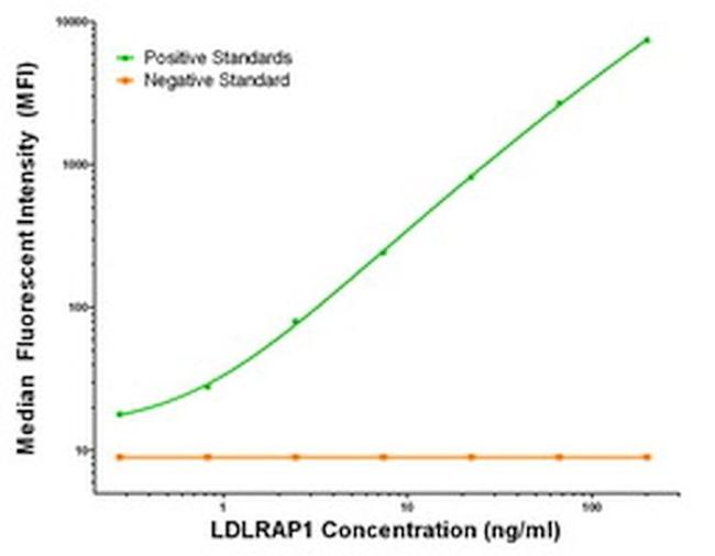 LDLRAP1 Antibody in Luminex (LUM)