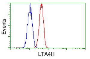 LTA4H Antibody in Flow Cytometry (Flow)