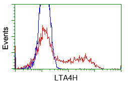 LTA4H Antibody in Flow Cytometry (Flow)