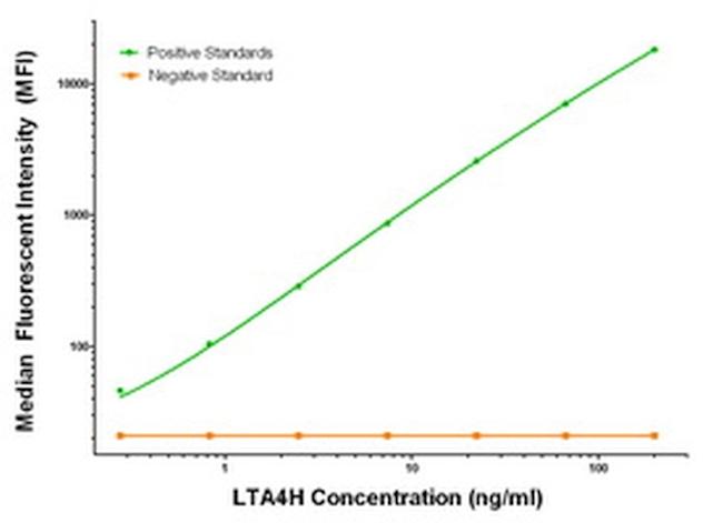 LTA4H Antibody in Luminex (LUM)