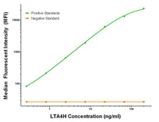 LTA4H Antibody in Luminex (LUM)