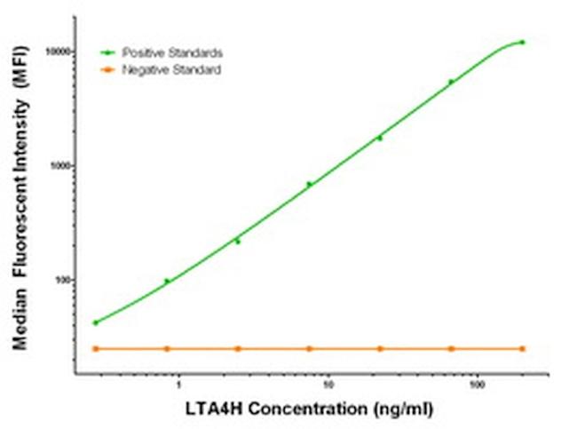 LTA4H Antibody in Luminex (LUM)