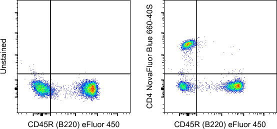 CD4 Antibody in Flow Cytometry (Flow)