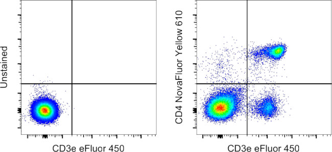 CD4 Antibody in Flow Cytometry (Flow)