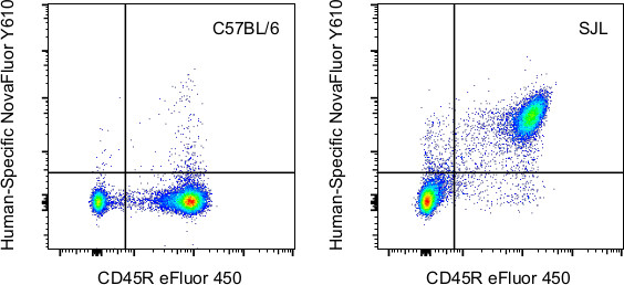 CD23 Antibody in Flow Cytometry (Flow)