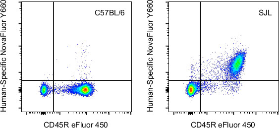 CD23 Antibody in Flow Cytometry (Flow)