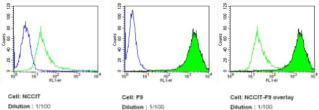 SSEA1 Antibody in Flow Cytometry (Flow)