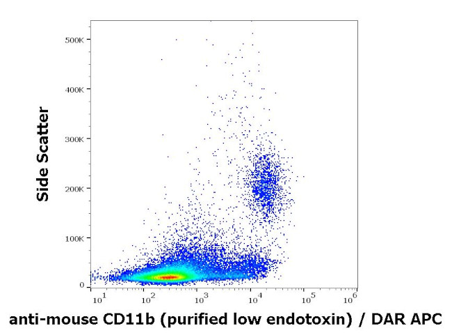 CD11b Antibody in Flow Cytometry (Flow)