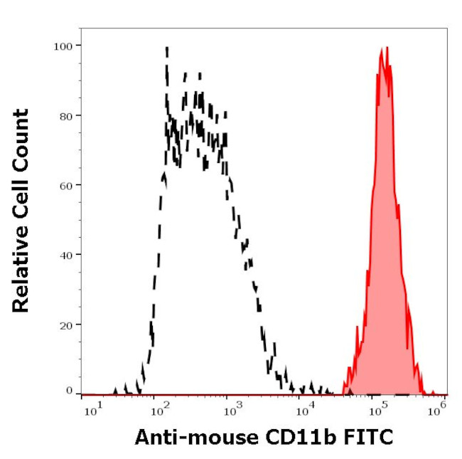 CD11b Antibody in Flow Cytometry (Flow)