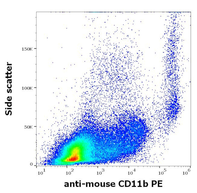 CD11b Antibody in Flow Cytometry (Flow)