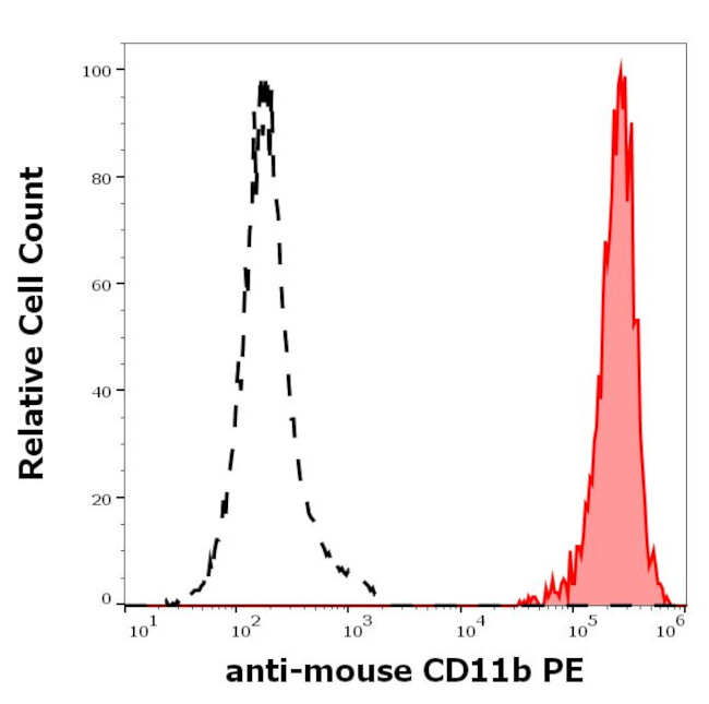 CD11b Antibody in Flow Cytometry (Flow)