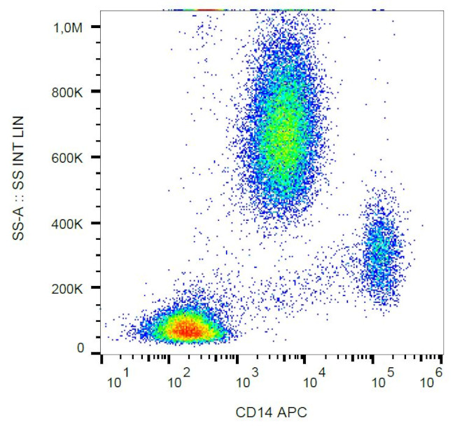 CD14 Antibody in Flow Cytometry (Flow)