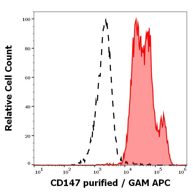 CD147 (soluble) Antibody in Flow Cytometry (Flow)