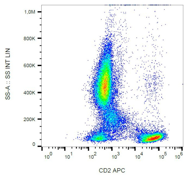 CD2 Antibody in Flow Cytometry (Flow)