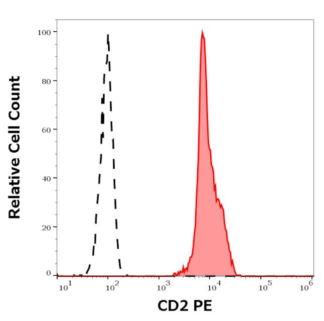 CD2 Antibody in Flow Cytometry (Flow)