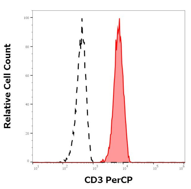 CD3e Antibody in Flow Cytometry (Flow)