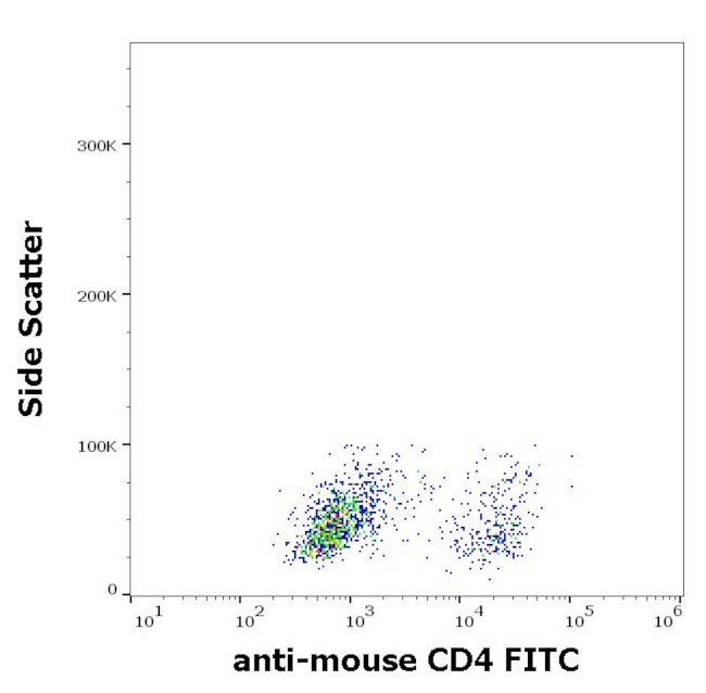 CD4 Antibody in Flow Cytometry (Flow)